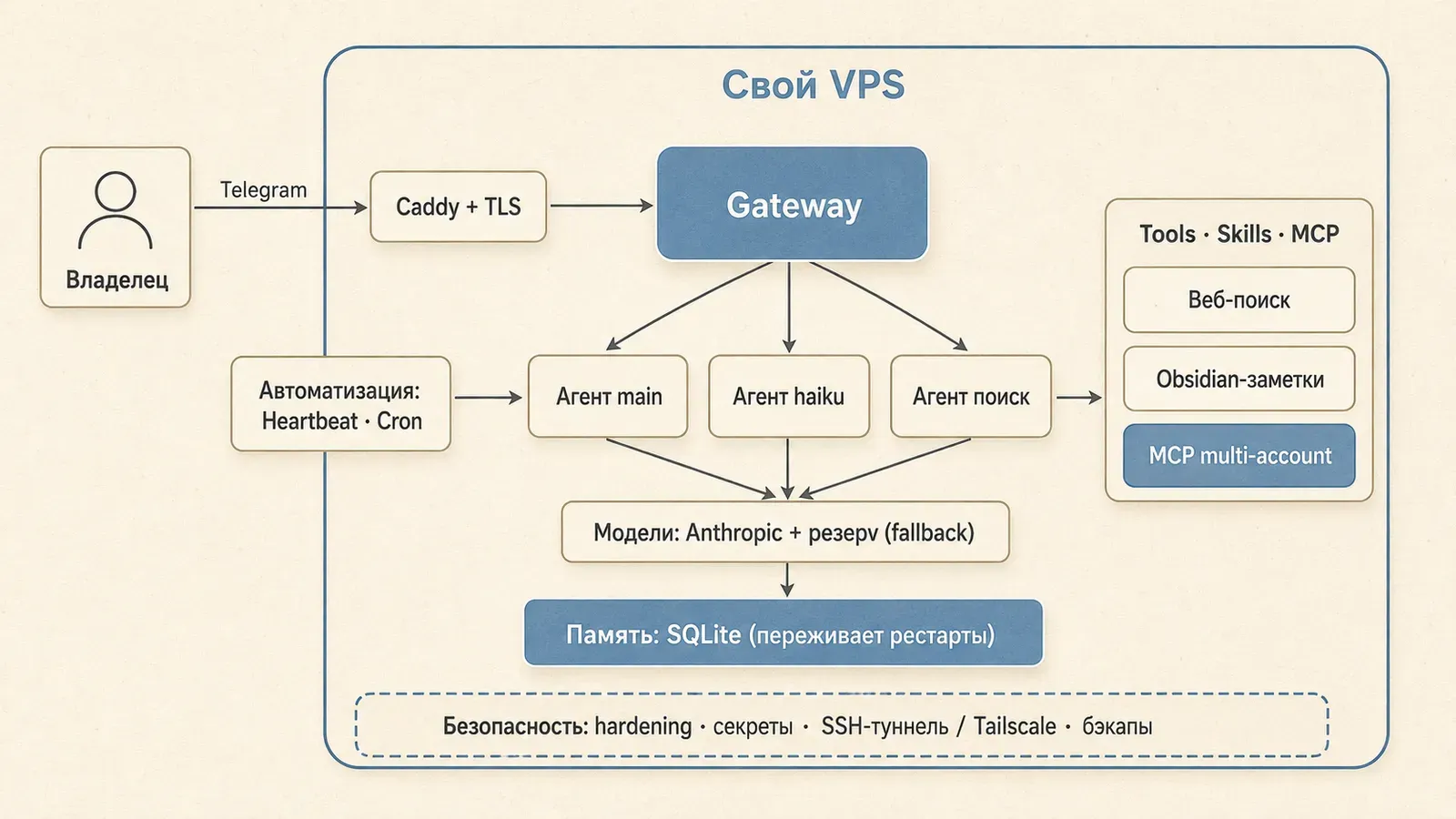 Архитектура агентной системы на своём VPS: Caddy + gateway, несколько агентов с fallback-моделями, MCP-интеграции, память на SQLite, контур безопасности