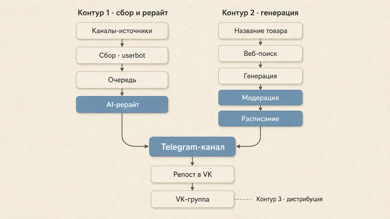 Архитектура контент-системы: контур сбора с AI-рерайтом и контур генерации сходятся в один Telegram-канал, дальше — дистрибуция в VK