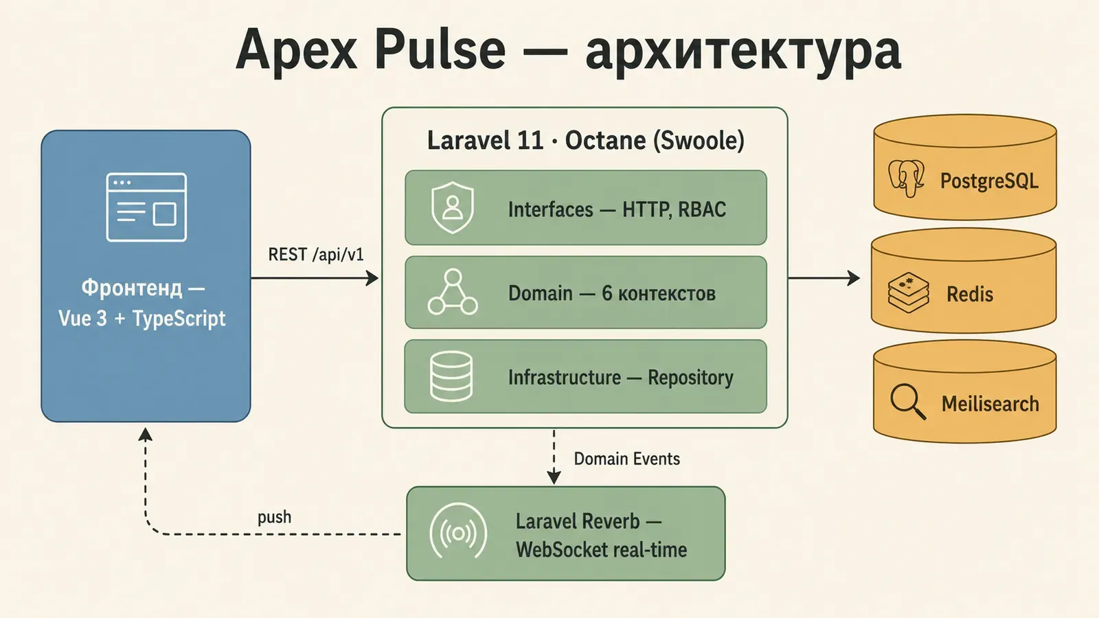 Архитектура Apex Pulse: Vue 3 + TypeScript, слои Laravel 11 на Octane (Interfaces, Domain из 6 контекстов, Infrastructure), PostgreSQL, Redis, Meilisearch и real-time через Reverb