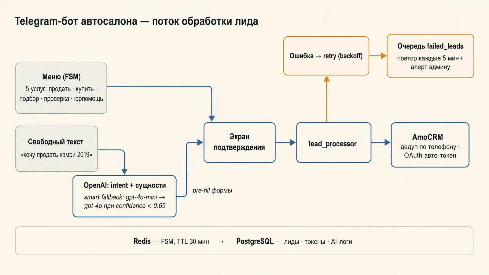 Поток обработки лида: меню FSM и свободный текст через OpenAI сходятся на экране подтверждения, дальше lead_processor, AmoCRM и retry-очередь failed_leads
