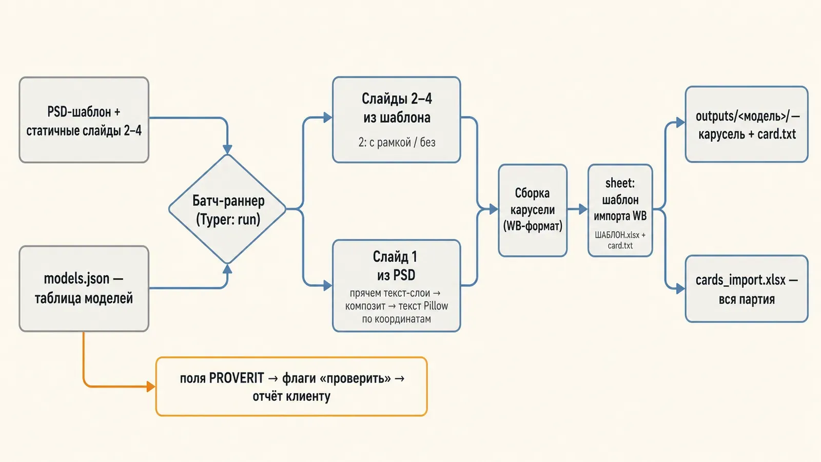 Архитектура конвейера: PSD-шаблон и models.json через батч-раннер превращаются в слайды, карусели и шаблон импорта WB; спорные поля — во флаги «проверить»