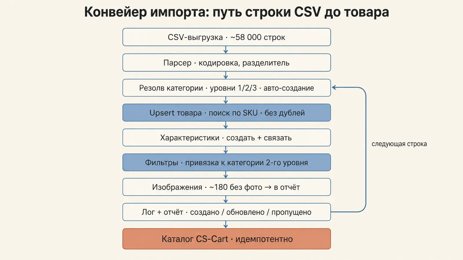 Конвейер импорта: строка CSV проходит парсер, резолв категорий, upsert по SKU, характеристики, фильтры и изображения — идемпотентно