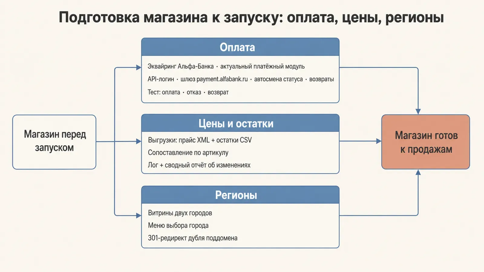 Карта предзапусковой подготовки: оплата, цены и остатки, региональные витрины — три блока сводят магазин к состоянию «готов к продажам»