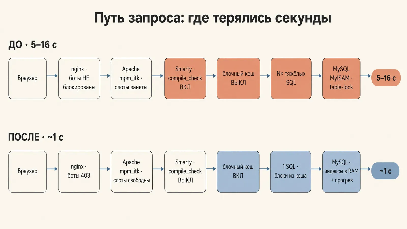 Путь запроса до и после: блочный кеш разблокирован, боты заблокированы — 5–16 секунд превращаются в ~1 секунду
