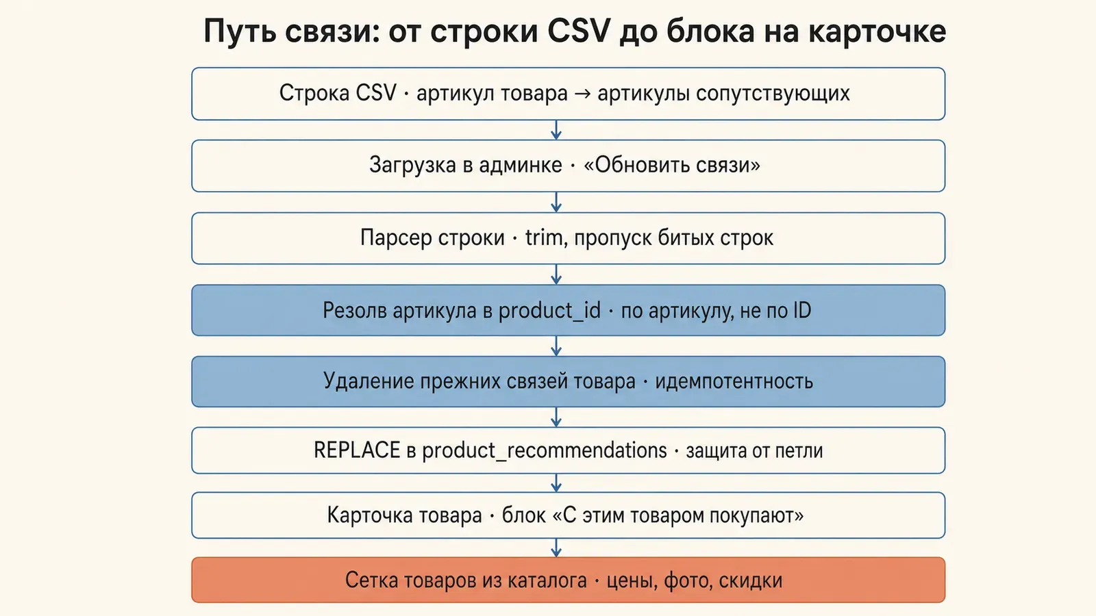 Путь связи: строка CSV с артикулами проходит парсер, резолв в product_id и REPLACE в таблицу — блок на карточке рисует штатный движок