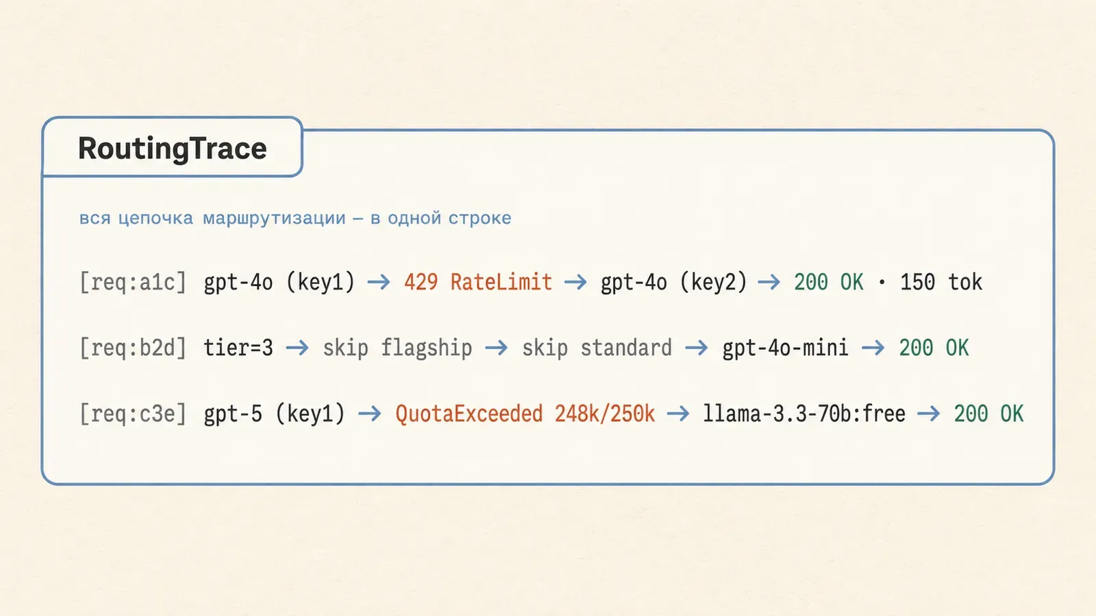 RoutingTrace: вся цепочка маршрутизации запроса в одной строке лога — rate-limit, skip по tier, квоты и итоговый ответ