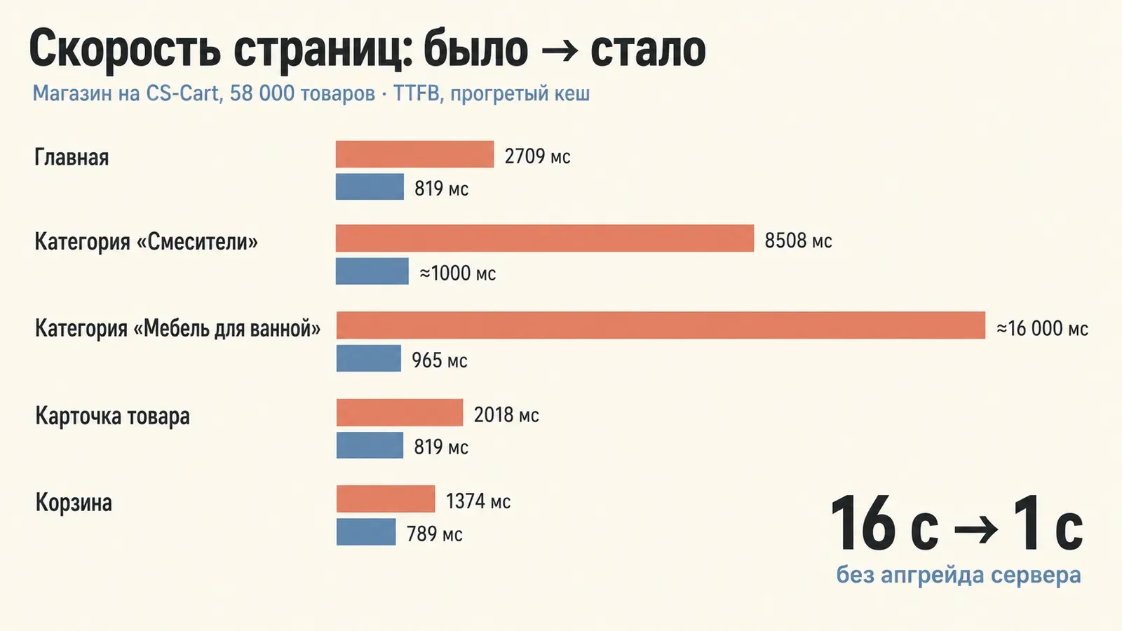 Скорость страниц было/стало: TTFB главной, категорий, карточки и корзины — 16 секунд к 1 секунде без апгрейда сервера