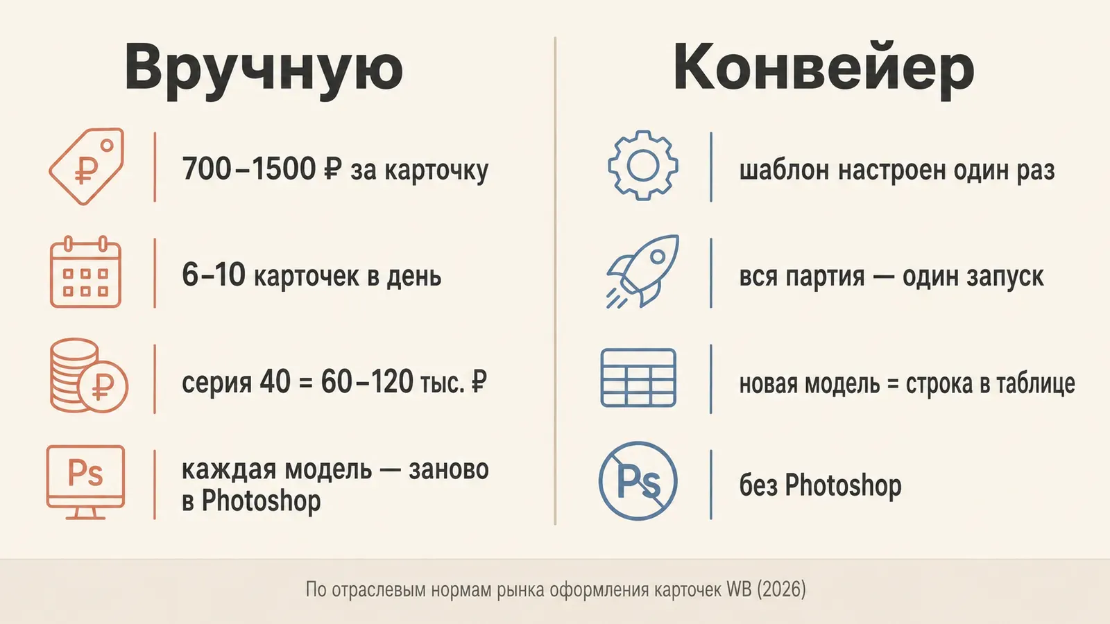 Инфографика «вручную vs конвейер»: 700–1500 ₽ и 6–10 карточек в день против одного запуска на всю партию без Photoshop