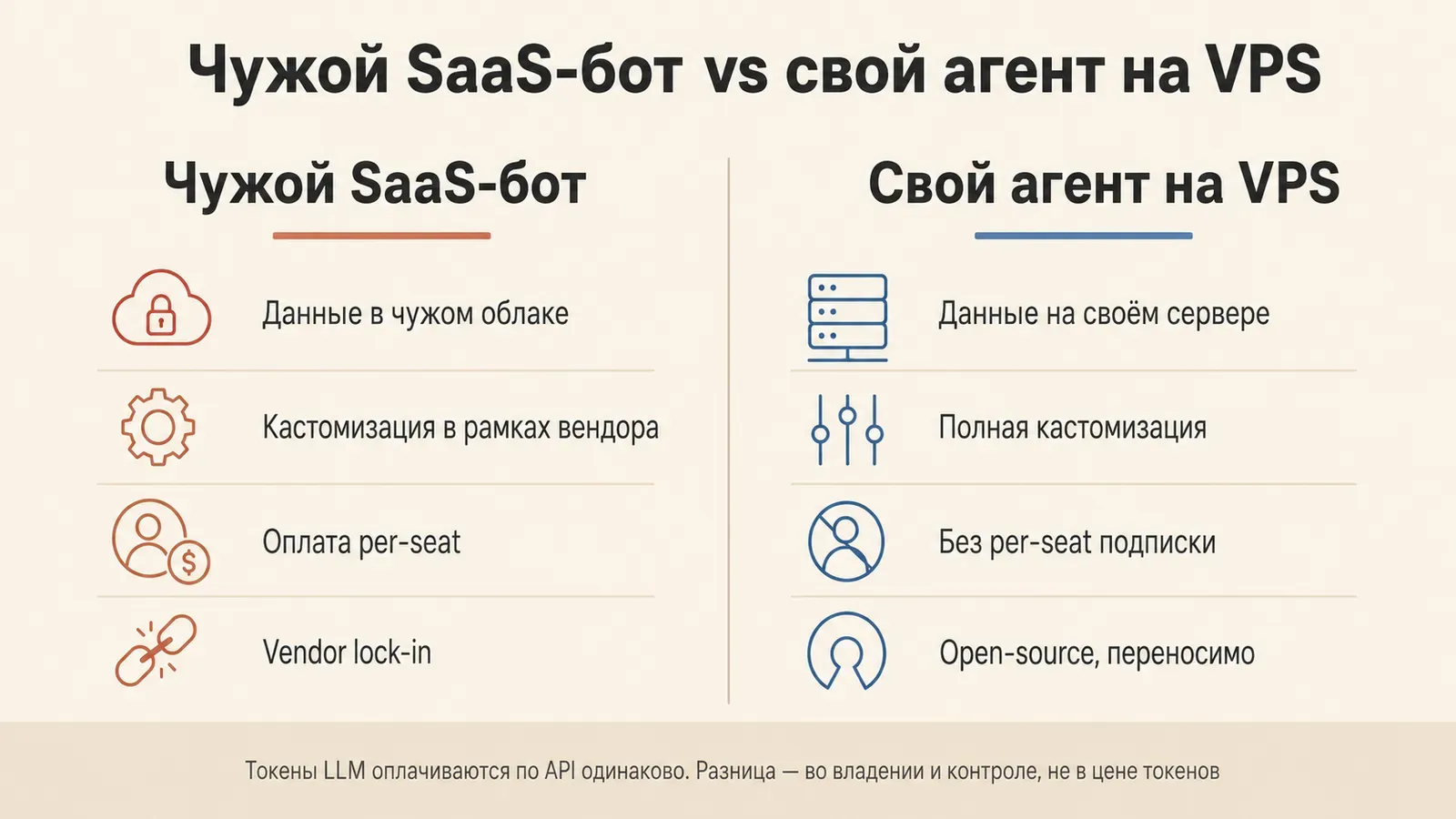 Инфографика «чужой SaaS-бот vs свой агент на VPS»: данные, кастомизация, подписка и lock-in — разница во владении, не в цене токенов
