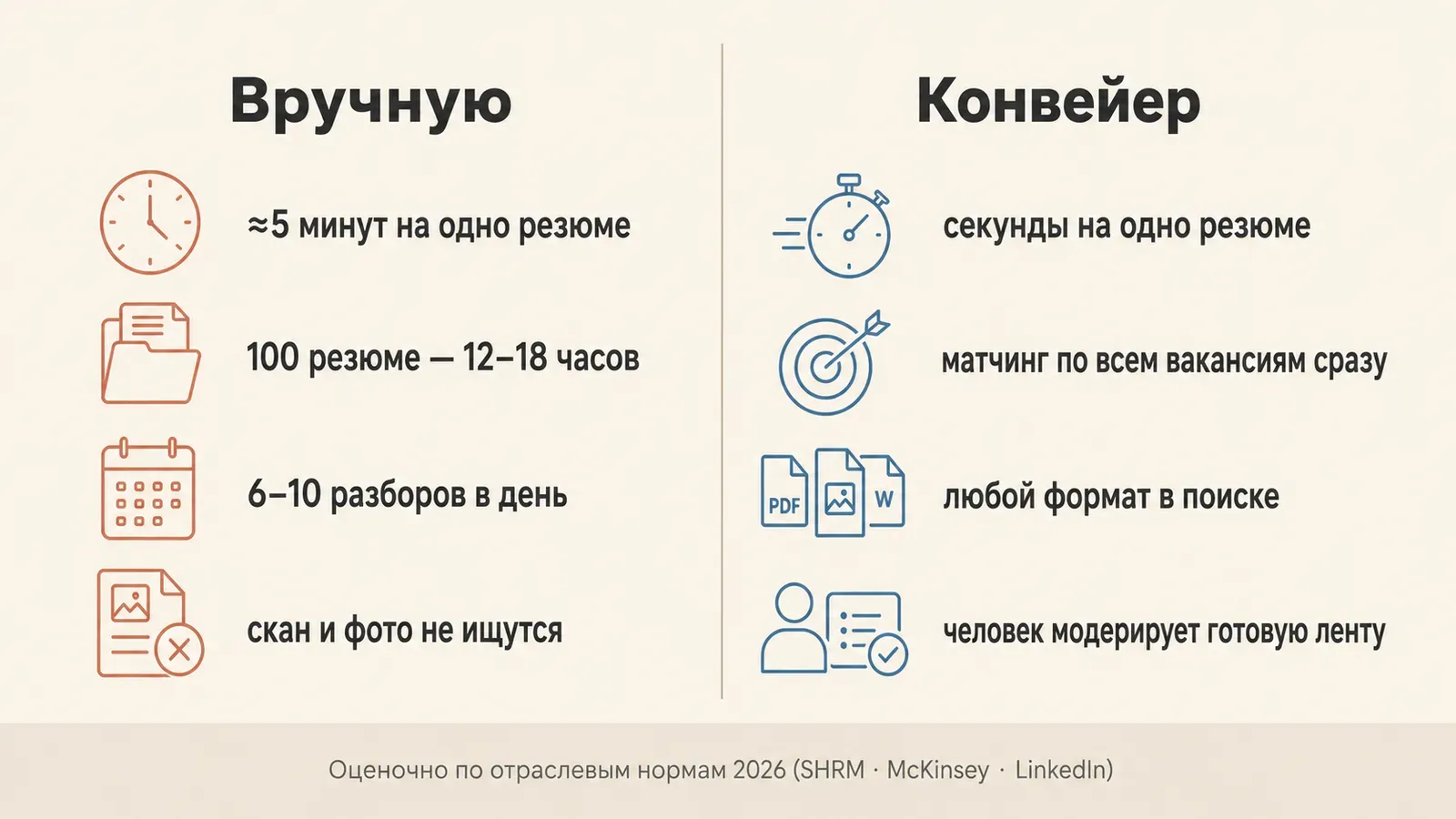 Инфографика «вручную vs конвейер»: минуты на резюме против секунд, любой формат в поиске, человек модерирует готовую ленту