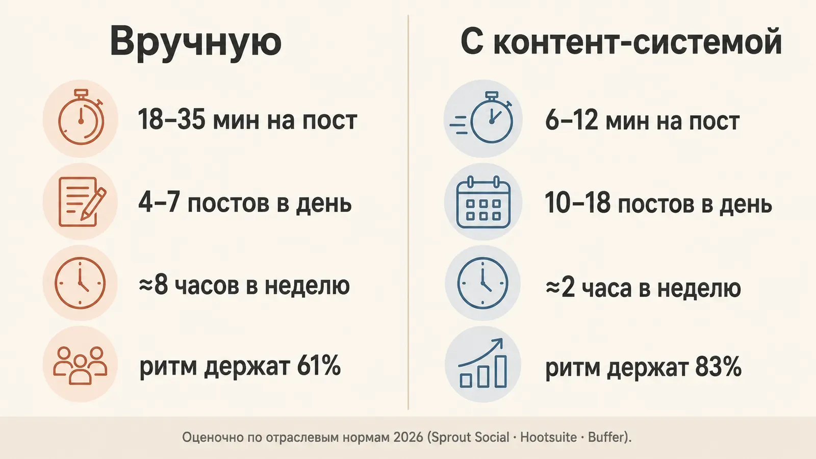Инфографика «вручную vs с контент-системой»: 18–35 минут на пост против 6–12, ≈8 часов в неделю против ≈2