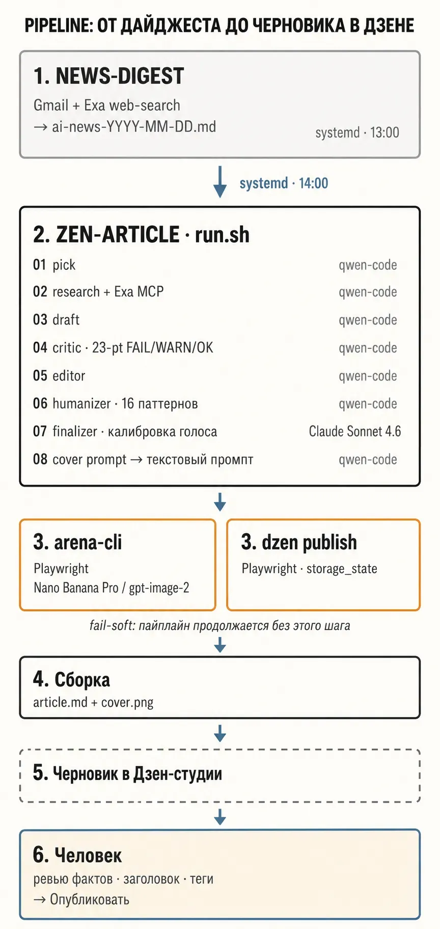 Архитектура pipeline: news-digest по systemd, 8 шагов zen-article на qwen-code и Claude Sonnet, fail-soft обложка и публикация, финальное ревью за человеком